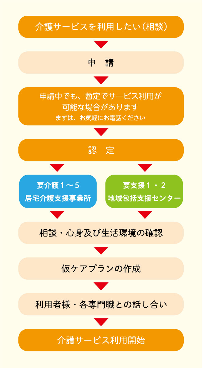 介護保険の流れ